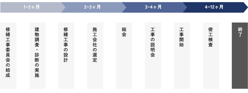 大規模修繕工事の流れ